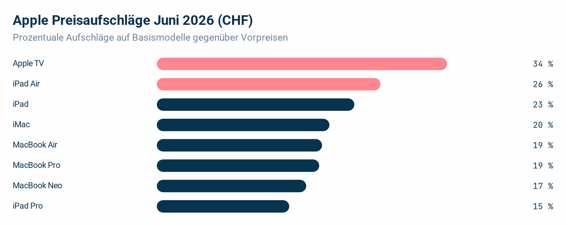 Preisaufschläge im Vergleich: Apple TV trifft Creator mit +33,6 % am stärksten, das iPad Air folgt mit +25,9 %. Quellen: Blick.ch, SRF News.