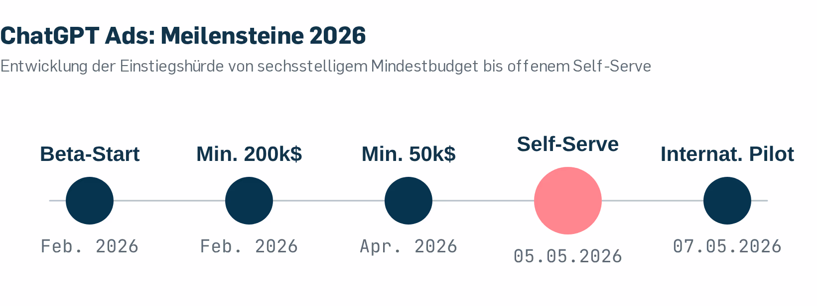 ChatGPT Ads: Meilensteine von den ersten Beta-Tests mit sechsstelligem Mindestbudget bis zum offenen Self-Serve-Ads-Manager im Mai 2026.