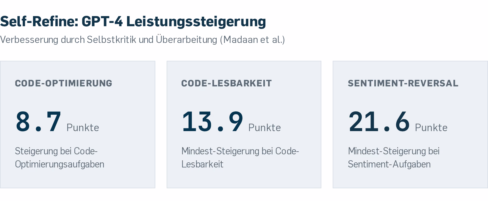 Messbare Leistungssteigerung durch Self-Refine: GPT-4 verbessert sich je nach Aufgabentyp um 8,7 bis 21,6 Punkte, wenn es die eigene Ausgabe kritisiert und überarbeitet. Quelle: Madaan et al. via learnprompting.org