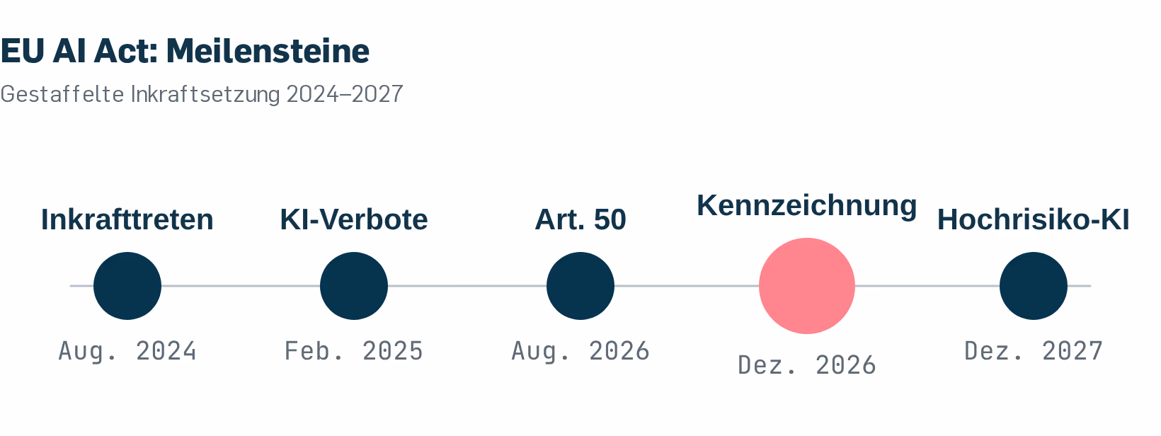 Die fünf Meilensteine des EU AI Act auf einen Blick: Von der Inkraftsetzung im August 2024 bis zur verschobenen Hochrisiko-Frist im Dezember 2027.