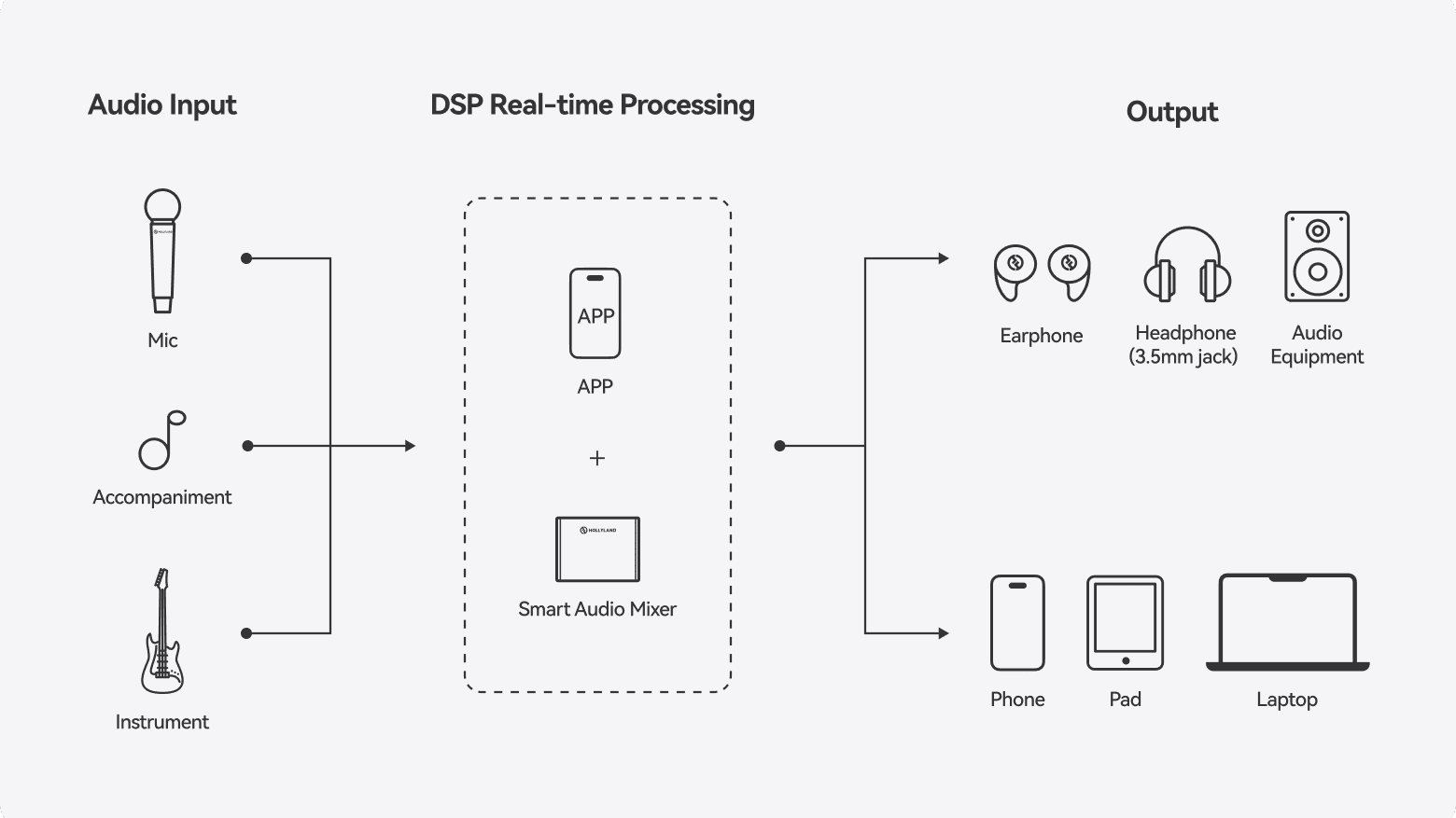 Schematische Darstellung der Anschlüsse für Mikrofon, Begleitung und Instrument an einer Hollyland MELO P1 DSP-Einheit mit Ausgängen für Ohrhörer, Kopfhörer, Audiogeräte, Smartphone, Tablet und Laptop.