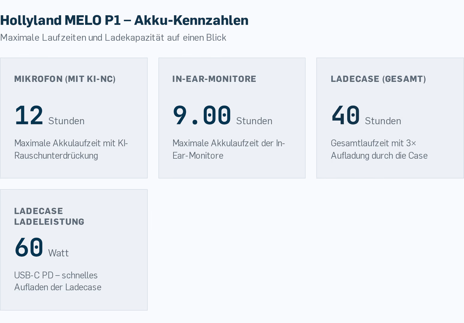 Hollyland MELO P1: Die wichtigsten Akku-Kennzahlen – maximale Einzellaufzeit, Gesamtlaufzeit und Anzahl Ladezyklen der Case.