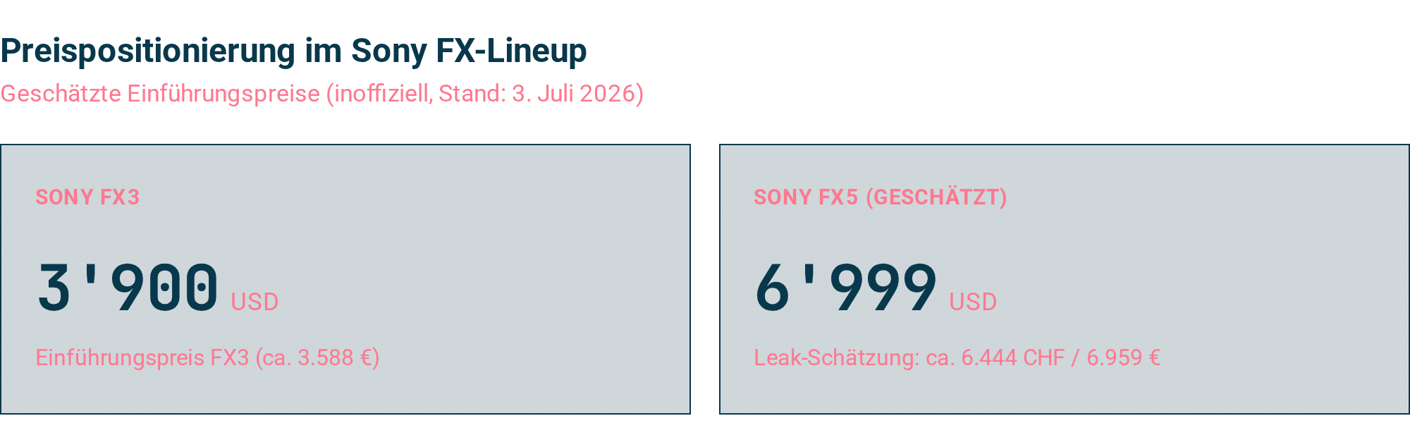 Geschätzter Einführungspreis der Sony FX5 (6'999 USD, Leak-Schätzung) im Vergleich zum Einführungspreis der Sony FX3 (3'900 USD) – alle Angaben inoffiziell, Stand: 3. Juli 2026.