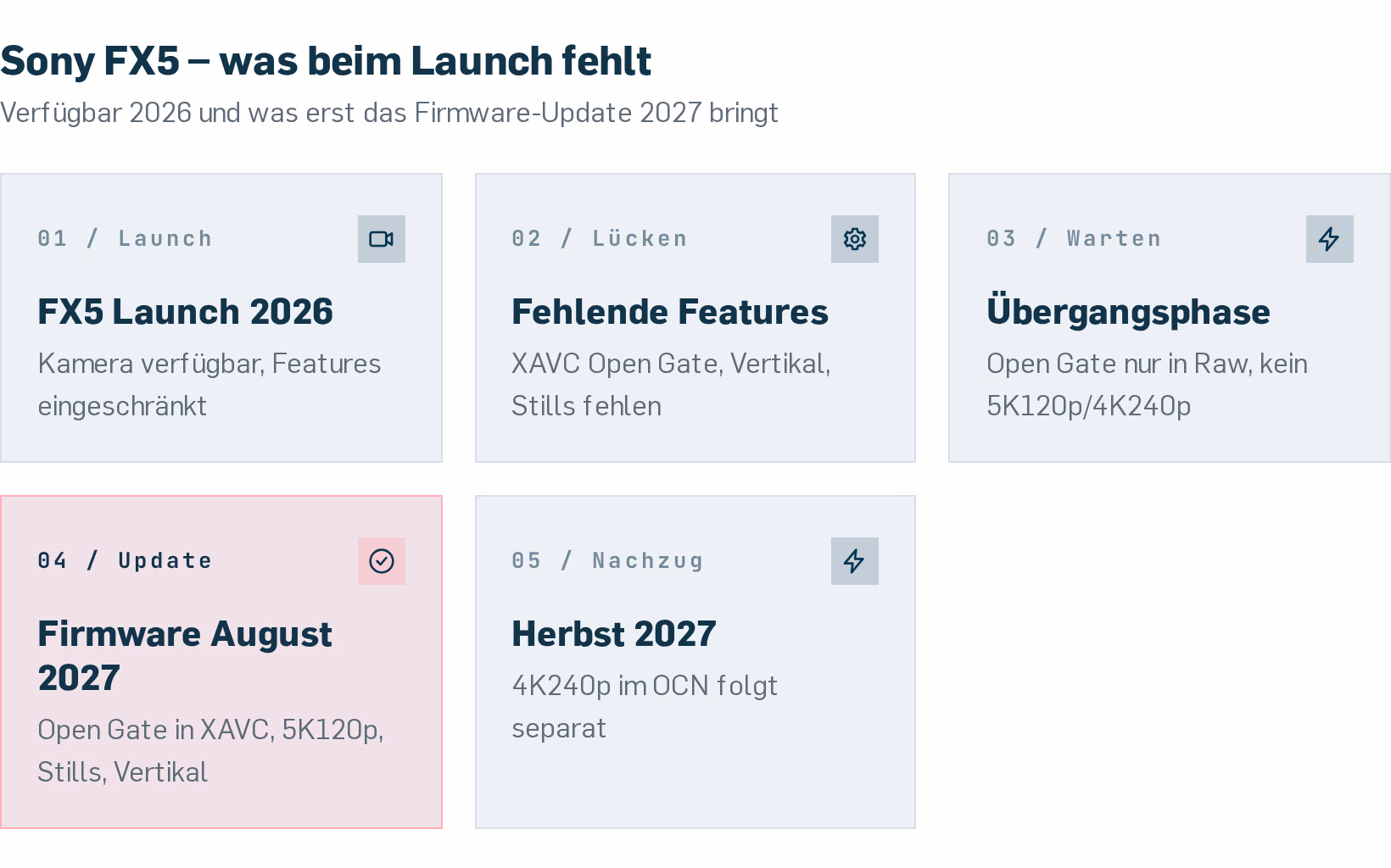 Sony FX5 Firmware-Roadmap: Open Gate läuft ab Werk nur im XOCN Raw. In XAVC sowie 5K120p, vertikales Interface und Stills folgen im August 2027, 4K240p im OCN erst im Herbst 2027.