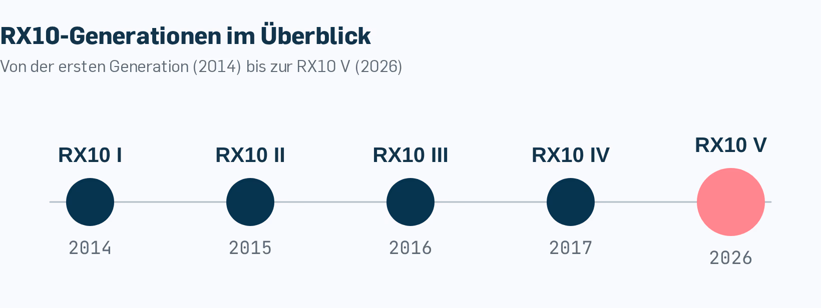 Die RX10-Serie im zeitlichen Überblick: Von der ersten Generation bis zur RX10 V (2026) vergingen insgesamt rund zwölf Jahre – zwischen Generation IV und V allein neun Jahre.