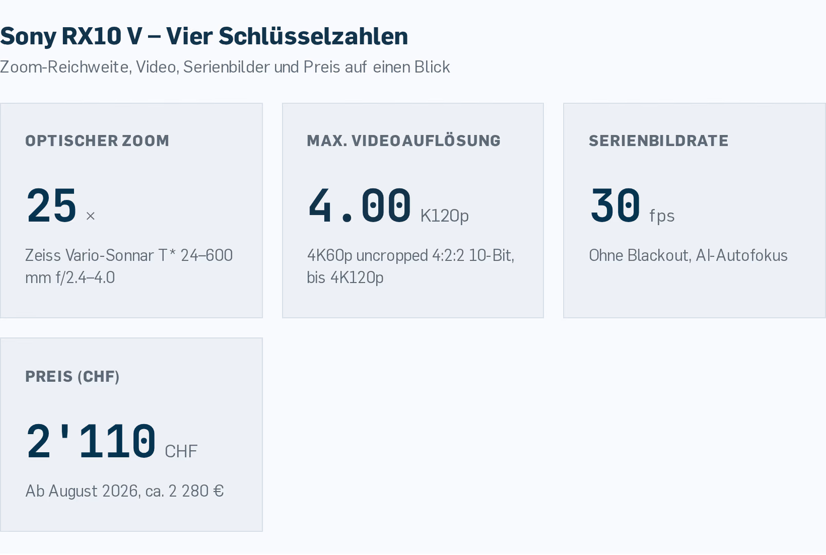 Die wichtigsten Kenngrössen der Sony RX10 V: Zoom-Reichweite, maximale Videoauflösung, Serienbildrate und Preis.