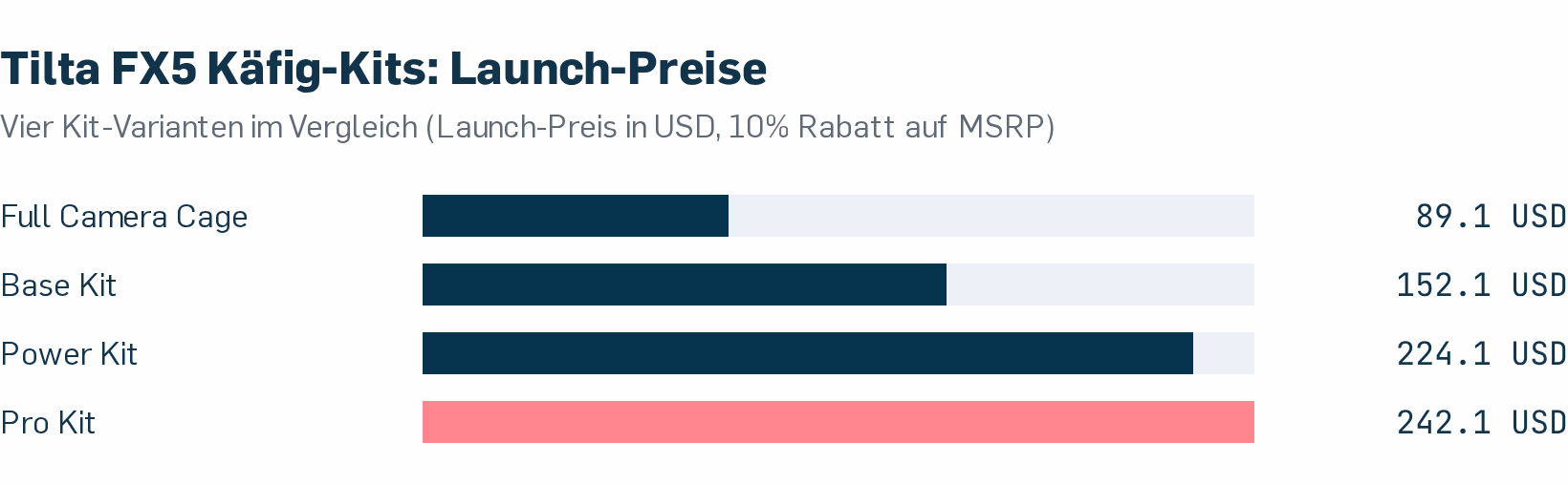 Tilta FX5 Käfig-Kits im Preisvergleich: Launch-Preise der vier Varianten von 89.10 bis 242.10 US-Dollar.