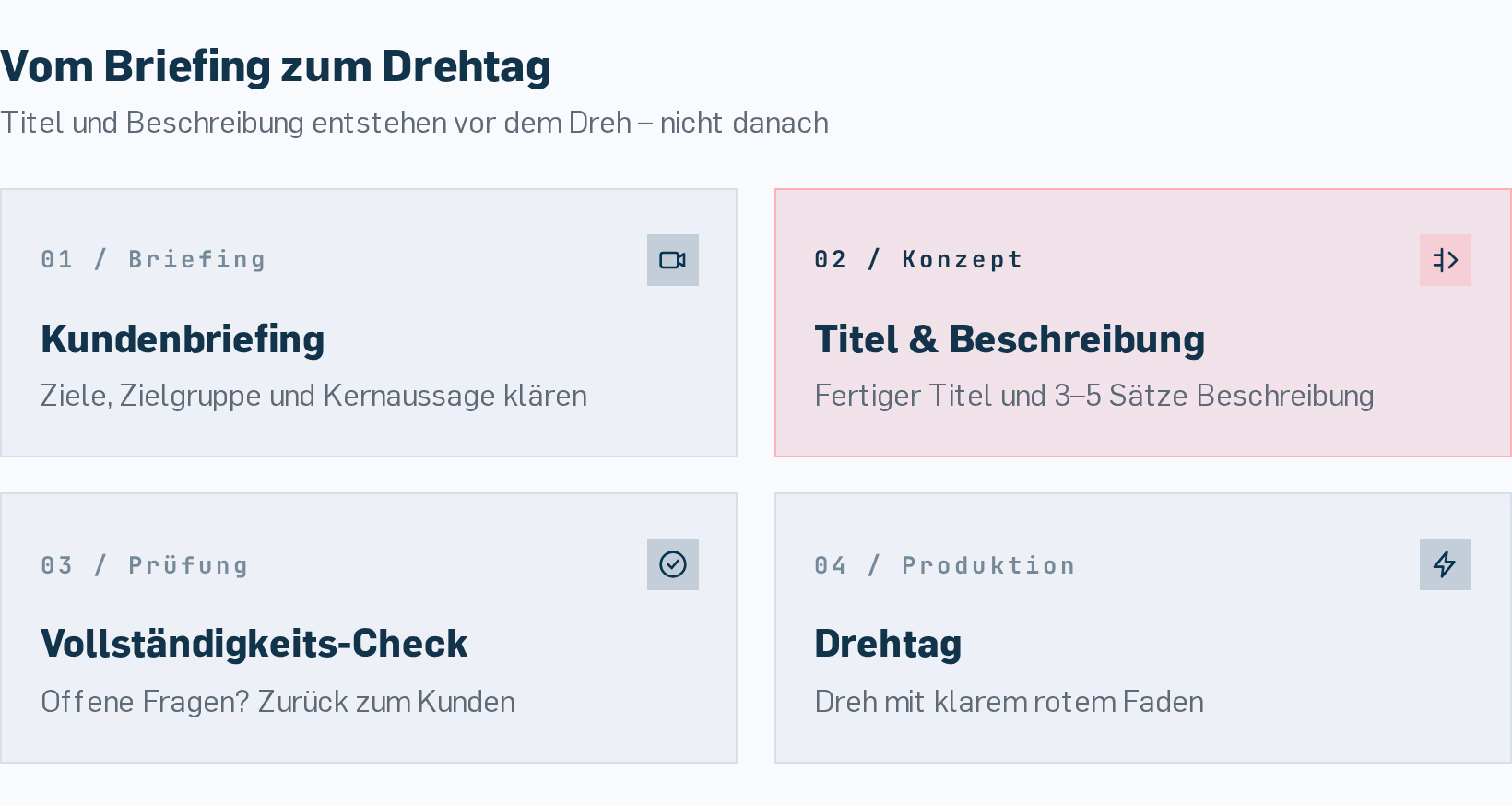Der Videoproduktion-Workflow im Überblick: Titel und Beschreibung stehen zwischen Briefing und Dreh, nicht danach.