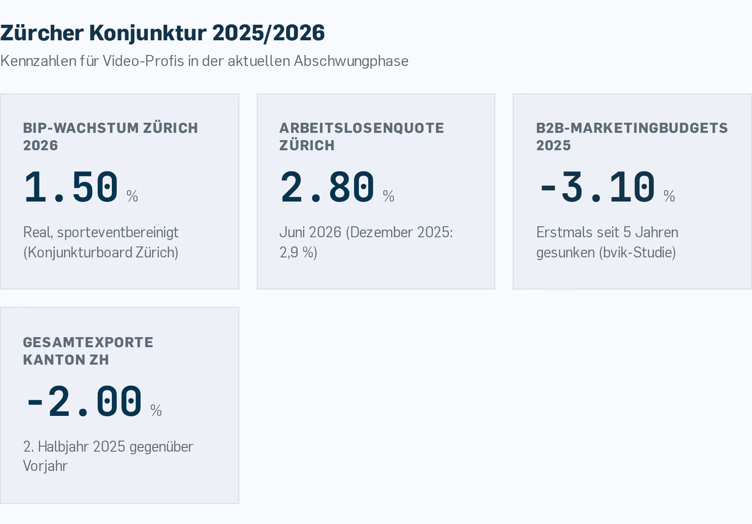Zürcher Konjunktur auf einen Blick: Die wichtigsten Kennzahlen für Video-Profis in der aktuellen Abschwungphase.
