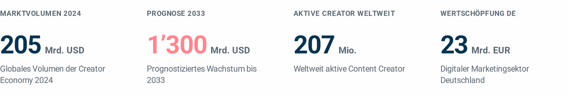 Creator Economy in Zahlen: Marktvolumen 2024 205 Mrd. USD, Prognose 2033 1’300 Mrd. USD, 207 Mio. aktive Creator, 23 Mrd. EUR Wertschöpfung Deutschland.