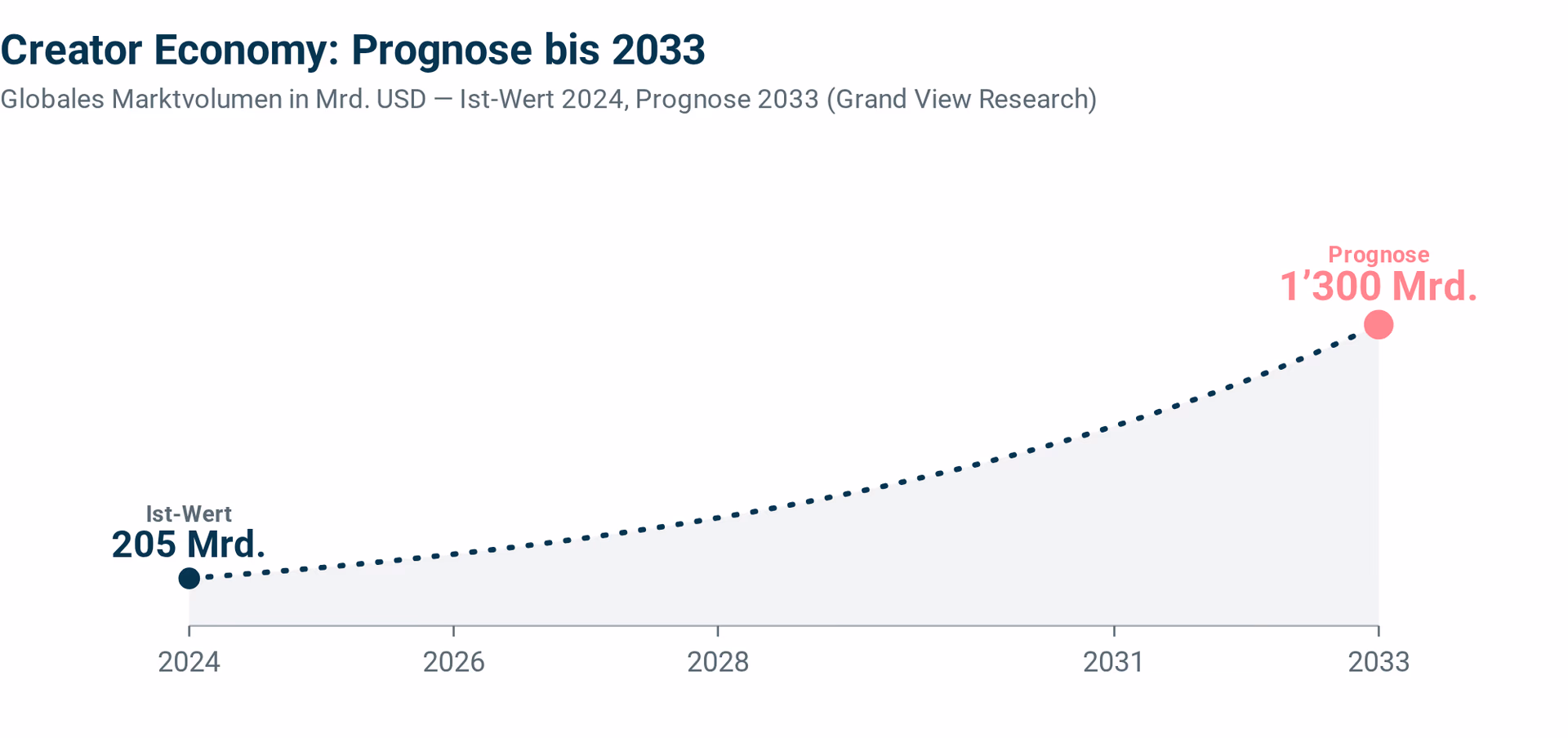Prognose der globalen Creator Economy: vom Ist-Wert 205 Mrd. USD (2024) auf 1’300 Mrd. USD (2033).