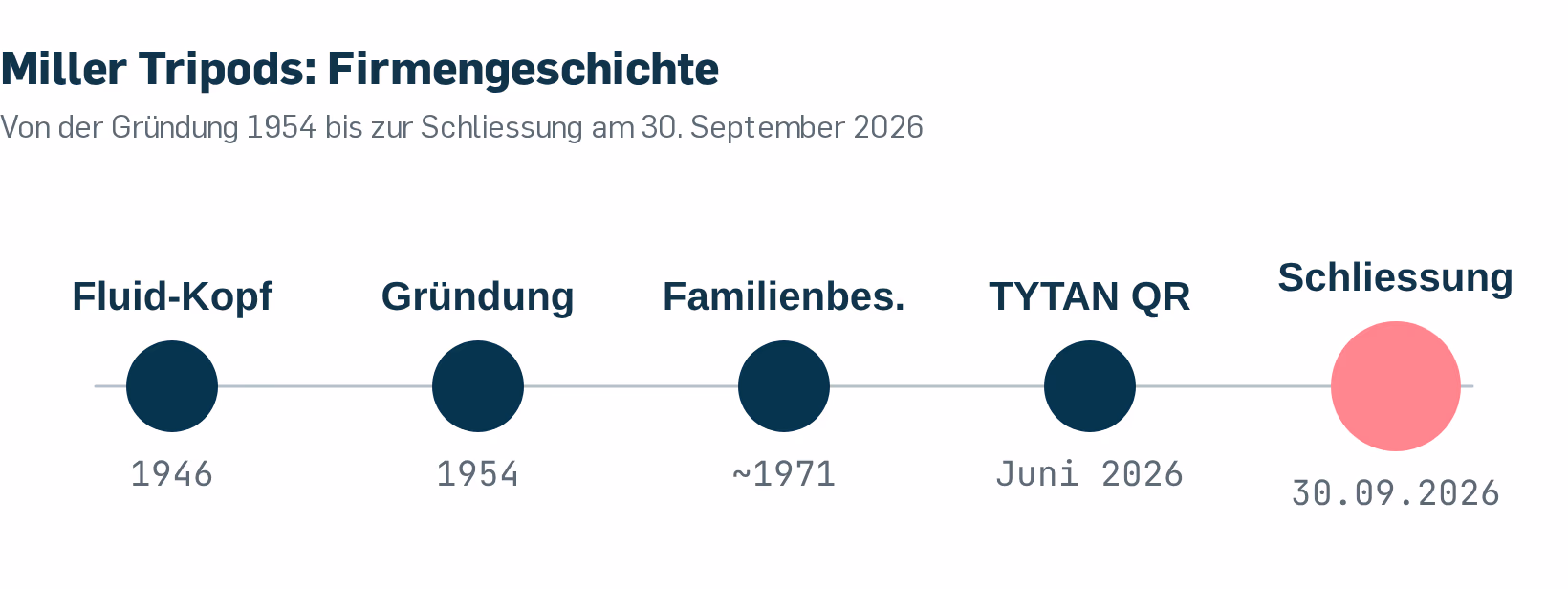 Von der Erfindung des Fluid-Kopfs 1946 bis zur endgültigen Schliessung am 30. September 2026: die wichtigsten Stationen von Miller Tripods auf einen Blick.