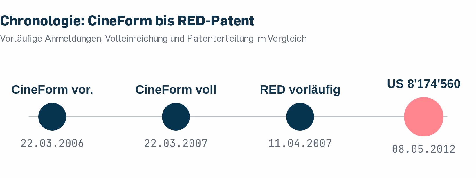 Zeitstrahl der entscheidenden Daten: CineForm-Patentanmeldung (22. März 2006), REDs vorläufige Anmeldung (11. April 2007) und die Erteilung von US 8'174'560 (8. Mai 2012) auf einen Blick.
