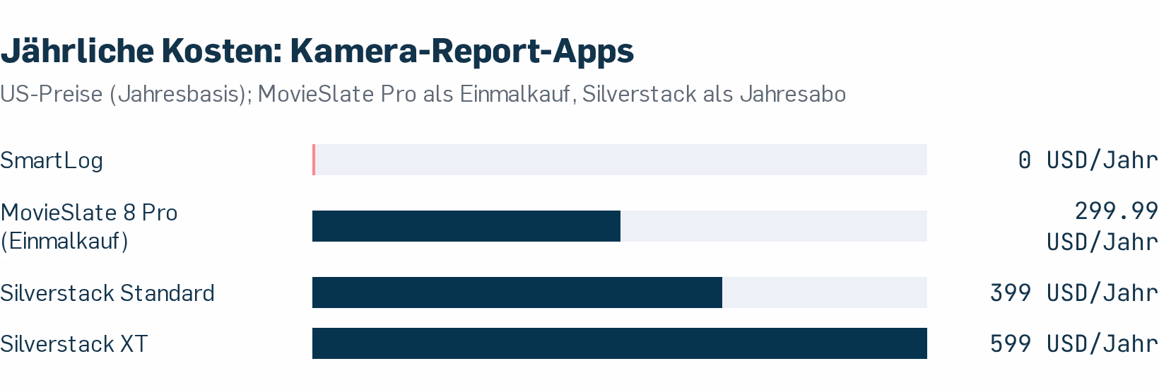 Jährliche Kosten der drei Kamera-Report-Lösungen im Vergleich (US-Dollar). MovieSlate 8 Pro als Jahresabo (299.99 USD einmalig) und Silverstack in der Standard- sowie XT-Version; SmartLog ist kostenlos. Quellen: Hersteller-Preislisten.