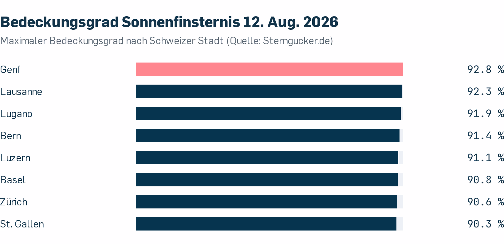 Bedeckungsgrad der Sonnenfinsternis vom 12. August 2026 nach Standort: Genf führt mit 92,8 Prozent, St. Gallen bildet mit 90,3 Prozent das Schlusslicht.