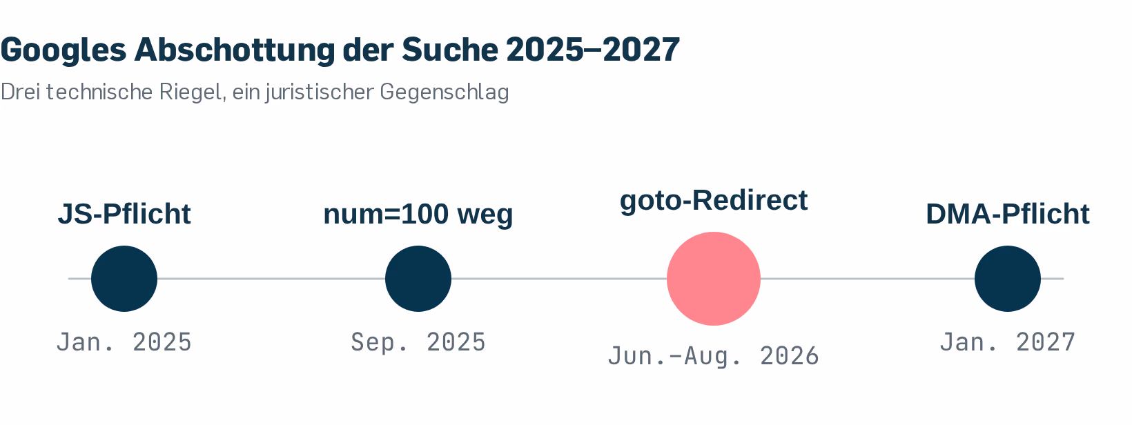 Drei technische Riegel und ein juristischer Gegenschlag: Googles Abschottung der Suchresultate 2025–2027.