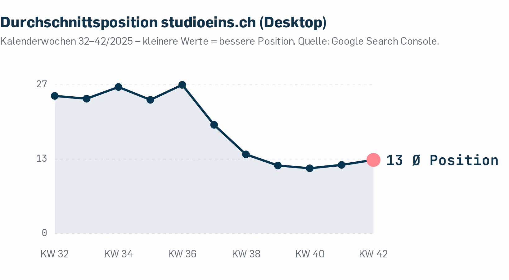 Die gemeldete Durchschnittsposition von studioeins.ch (Desktop), Kalenderwochen 32–42/2025: im Vier-Wochen-Mittel von 25 auf 12, ohne Änderung an der Website, der Übergang fällt exakt in die num=100-Abschaltwoche. Quelle: Google Search Console.