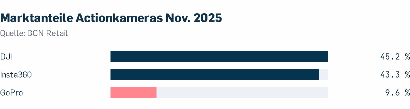 DJI und Insta360 dominieren den Actionkamera-Markt: Im November 2025 hielten die beiden Konkurrenten zusammen rund 88 Prozent Marktanteil, während GoPro auf 9.6 Prozent abgestürzt war. Quelle: BCN Retail.