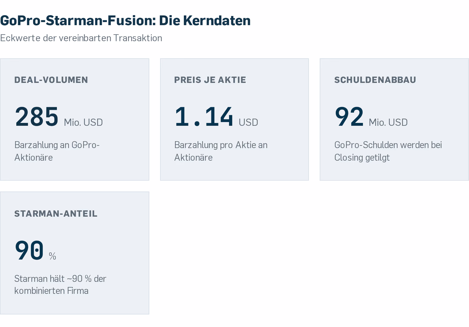 Die wichtigsten Zahlen der GoPro-Starman-Fusion: 285 Mio. USD Dealwert, 1.14 USD pro Aktie und 92 Mio. USD getilgte Schulden.