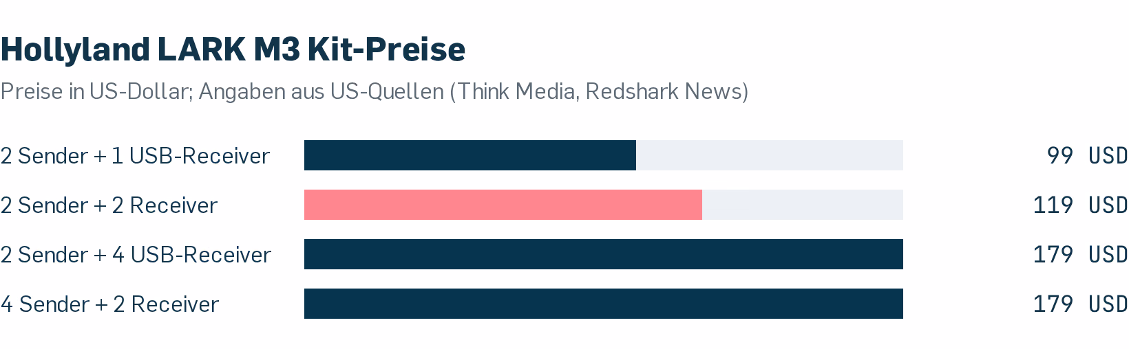Preise der vier LARK M3 Kit-Varianten in US-Dollar im Vergleich. Angaben basieren auf US-Quellen; Schweizer Preise lagen zum Redaktionsschluss nicht vor.