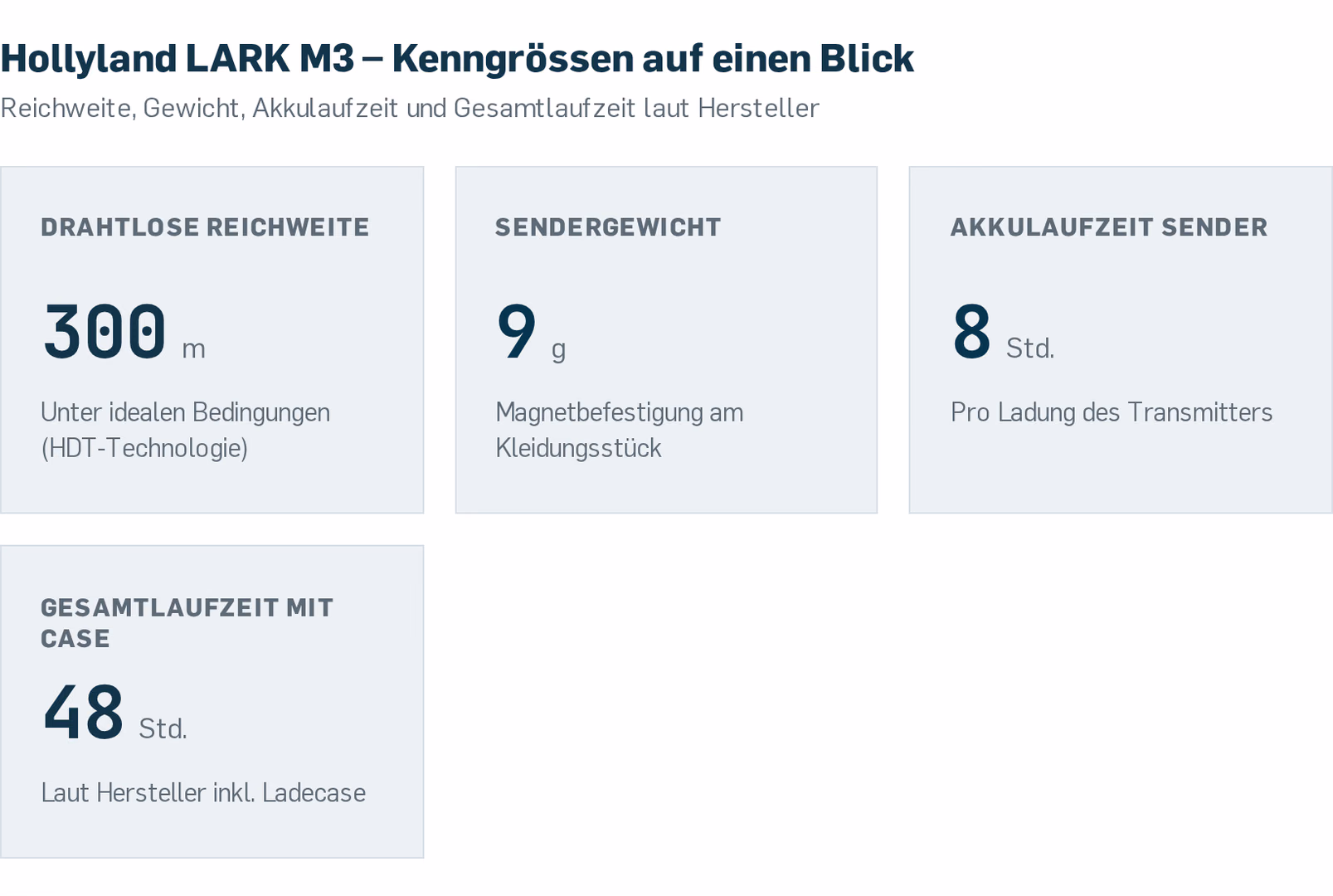 Die vier zentralen Kenngrössen des Hollyland LARK M3: Reichweite, Gewicht, Akkulaufzeit und Gesamtlaufzeit mit Case.