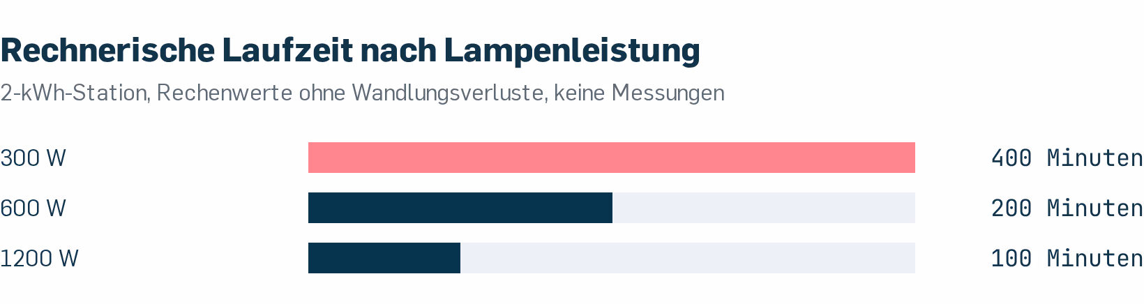 Rechnerische Laufzeit der DJI Power Auro 2000 Elite je Lampenklasse: Je höher die Leistung, desto kürzer der Einsatz (ohne Wandlungsverluste).