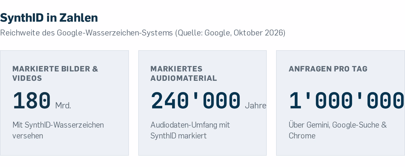 Drei Schlüsselzahlen zeigen, wie weit Google SynthID bereits verbreitet ist.